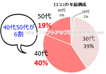 newa-graph-age60％